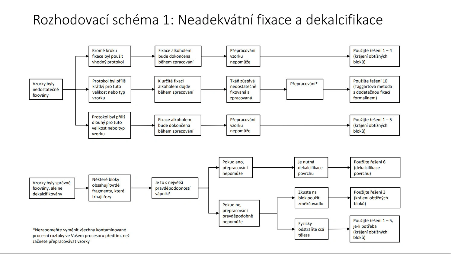 Problematické parafínové bloky a jejich přepracování. - BARIA